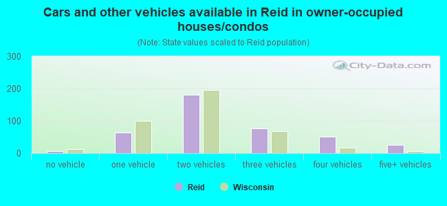 Cars and other vehicles available in Reid in owner-occupied houses/condos