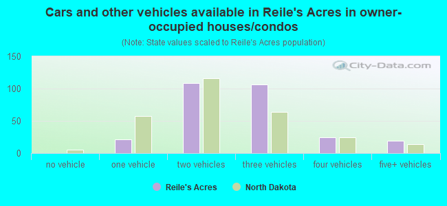 Cars and other vehicles available in Reile's Acres in owner-occupied houses/condos