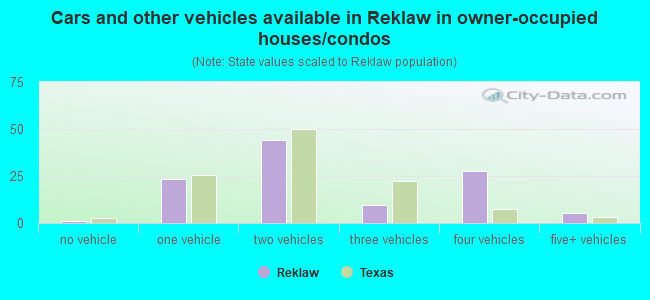 Cars and other vehicles available in Reklaw in owner-occupied houses/condos
