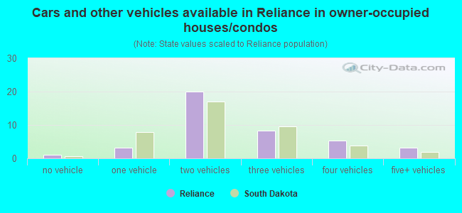 Cars and other vehicles available in Reliance in owner-occupied houses/condos