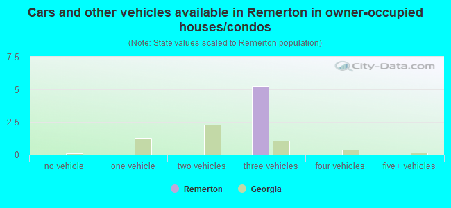 Cars and other vehicles available in Remerton in owner-occupied houses/condos