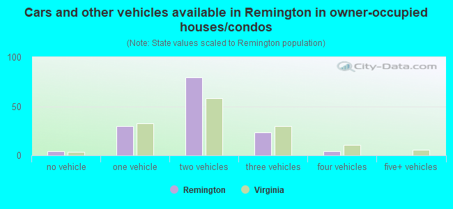 Cars and other vehicles available in Remington in owner-occupied houses/condos