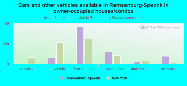 Cars and other vehicles available in Remsenburg-Speonk in owner-occupied houses/condos