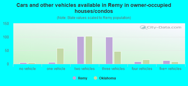 Cars and other vehicles available in Remy in owner-occupied houses/condos