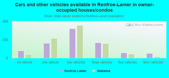 Cars and other vehicles available in Renfroe-Lanier in owner-occupied houses/condos