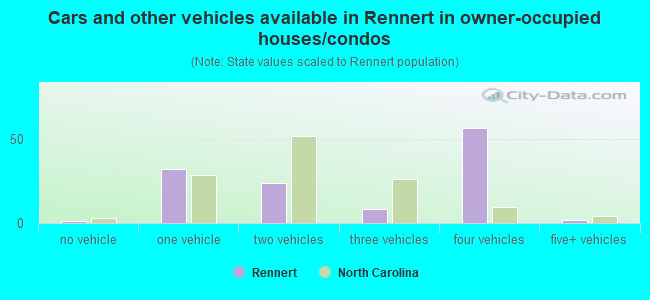 Cars and other vehicles available in Rennert in owner-occupied houses/condos