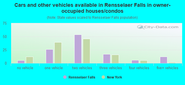 Cars and other vehicles available in Rensselaer Falls in owner-occupied houses/condos