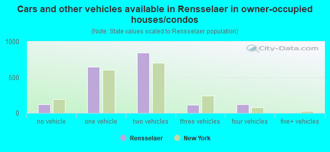 Cars and other vehicles available in Rensselaer in owner-occupied houses/condos