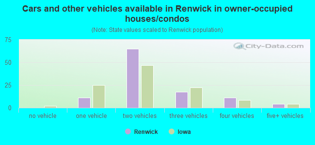Cars and other vehicles available in Renwick in owner-occupied houses/condos