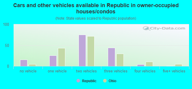 Cars and other vehicles available in Republic in owner-occupied houses/condos