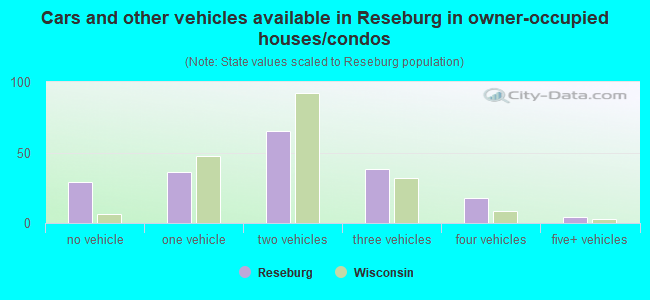 Cars and other vehicles available in Reseburg in owner-occupied houses/condos
