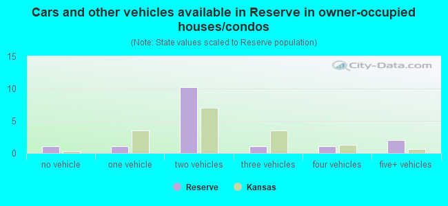 Cars and other vehicles available in Reserve in owner-occupied houses/condos
