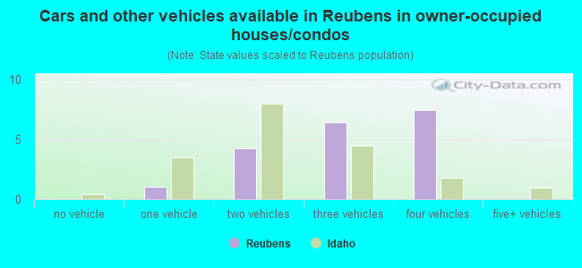 Cars and other vehicles available in Reubens in owner-occupied houses/condos