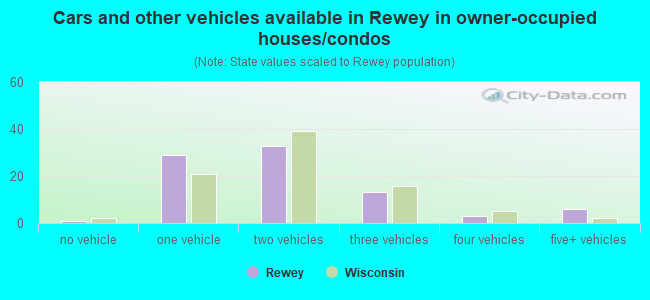 Cars and other vehicles available in Rewey in owner-occupied houses/condos