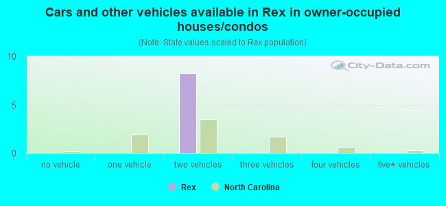 Cars and other vehicles available in Rex in owner-occupied houses/condos