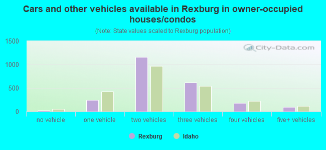 Cars and other vehicles available in Rexburg in owner-occupied houses/condos