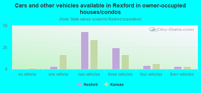 Cars and other vehicles available in Rexford in owner-occupied houses/condos