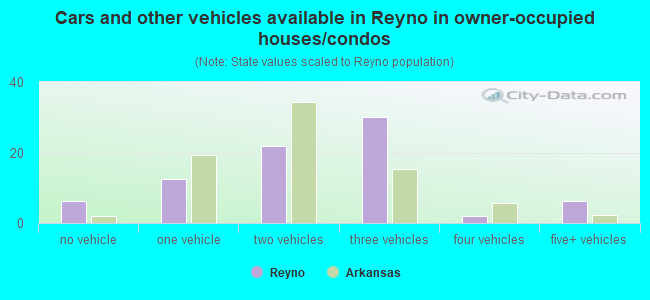 Cars and other vehicles available in Reyno in owner-occupied houses/condos