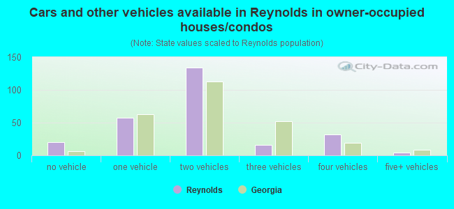 Cars and other vehicles available in Reynolds in owner-occupied houses/condos