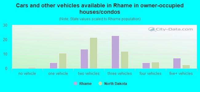 Cars and other vehicles available in Rhame in owner-occupied houses/condos