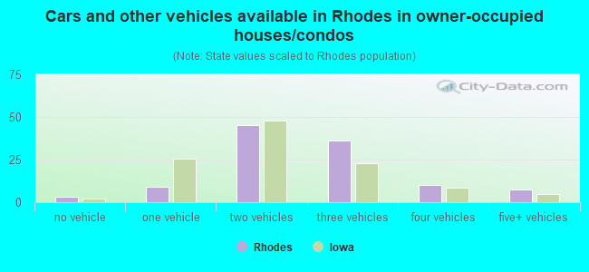 Cars and other vehicles available in Rhodes in owner-occupied houses/condos