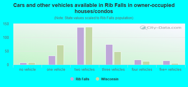 Cars and other vehicles available in Rib Falls in owner-occupied houses/condos