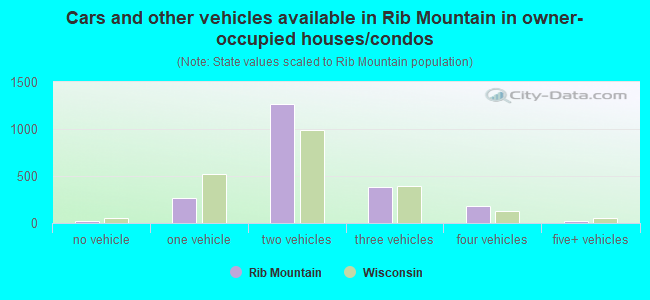 Cars and other vehicles available in Rib Mountain in owner-occupied houses/condos