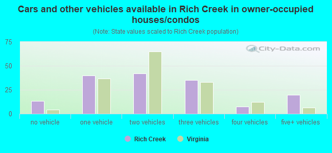 Cars and other vehicles available in Rich Creek in owner-occupied houses/condos