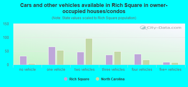 Cars and other vehicles available in Rich Square in owner-occupied houses/condos