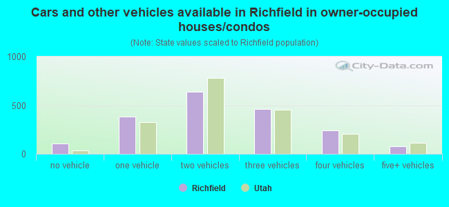 Cars and other vehicles available in Richfield in owner-occupied houses/condos