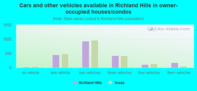 Cars and other vehicles available in Richland Hills in owner-occupied houses/condos