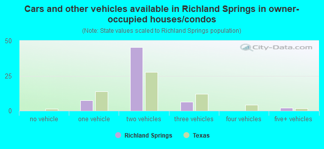 Cars and other vehicles available in Richland Springs in owner-occupied houses/condos