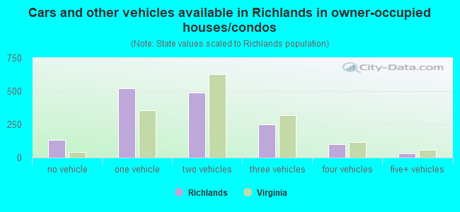 Cars and other vehicles available in Richlands in owner-occupied houses/condos