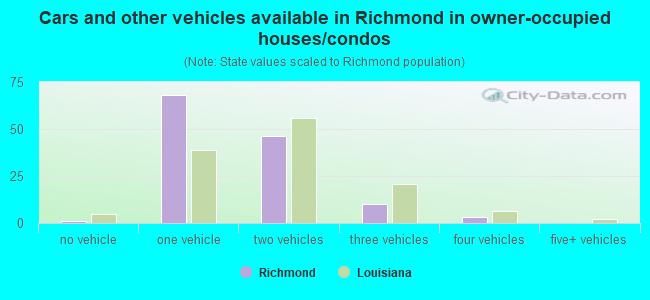 Cars and other vehicles available in Richmond in owner-occupied houses/condos