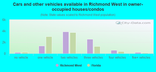 Cars and other vehicles available in Richmond West in owner-occupied houses/condos