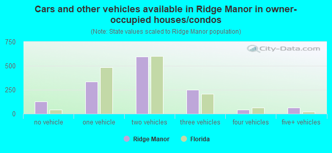Cars and other vehicles available in Ridge Manor in owner-occupied houses/condos