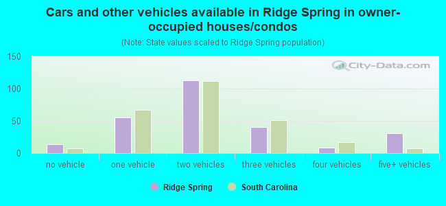 Cars and other vehicles available in Ridge Spring in owner-occupied houses/condos