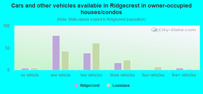 Cars and other vehicles available in Ridgecrest in owner-occupied houses/condos