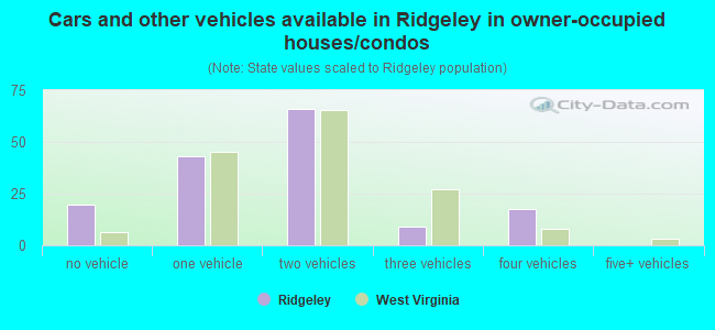 Cars and other vehicles available in Ridgeley in owner-occupied houses/condos