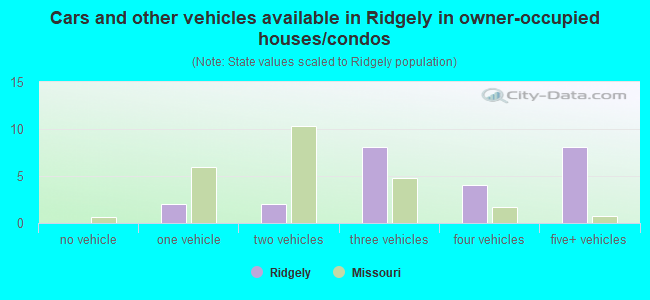 Cars and other vehicles available in Ridgely in owner-occupied houses/condos