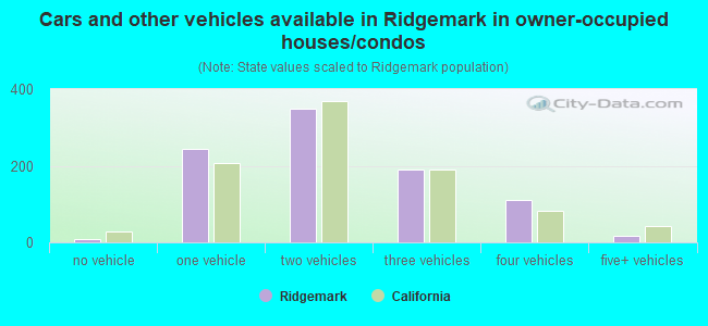 Cars and other vehicles available in Ridgemark in owner-occupied houses/condos