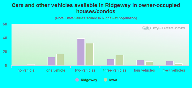 Cars and other vehicles available in Ridgeway in owner-occupied houses/condos