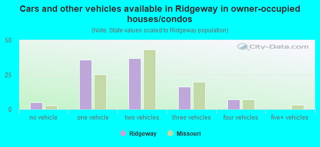 Cars and other vehicles available in Ridgeway in owner-occupied houses/condos