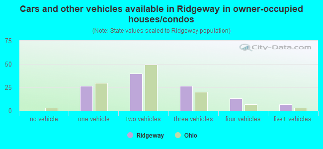 Cars and other vehicles available in Ridgeway in owner-occupied houses/condos