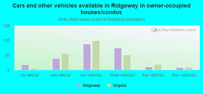 Cars and other vehicles available in Ridgeway in owner-occupied houses/condos