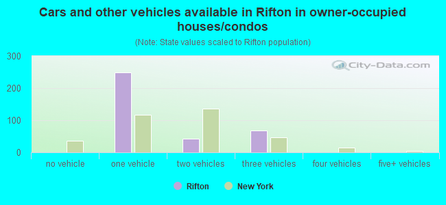 Cars and other vehicles available in Rifton in owner-occupied houses/condos