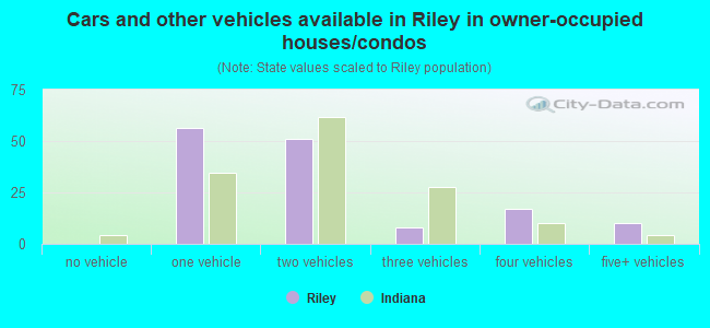 Cars and other vehicles available in Riley in owner-occupied houses/condos