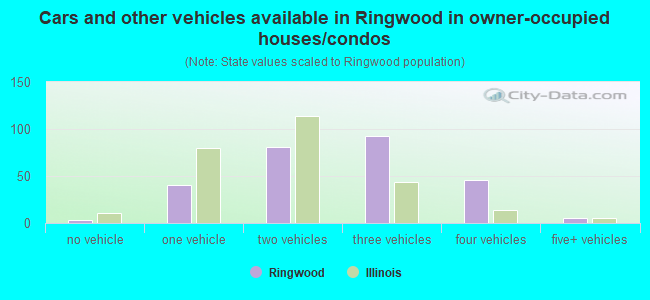 Cars and other vehicles available in Ringwood in owner-occupied houses/condos