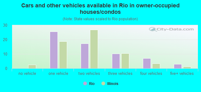 Cars and other vehicles available in Rio in owner-occupied houses/condos