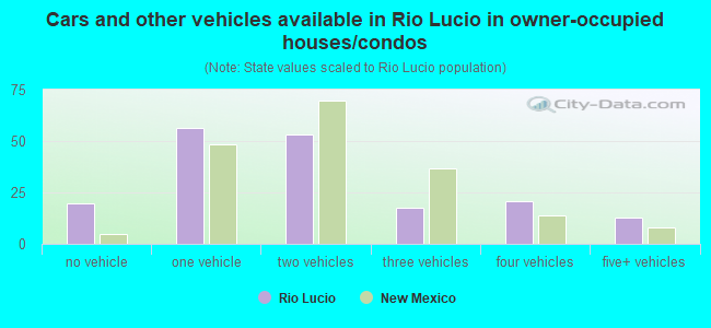 Cars and other vehicles available in Rio Lucio in owner-occupied houses/condos